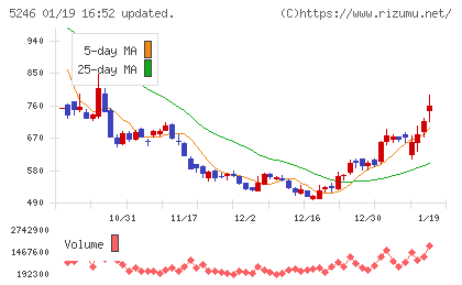ELEMENTSチャート