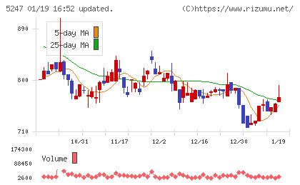 ＢＴＭチャート