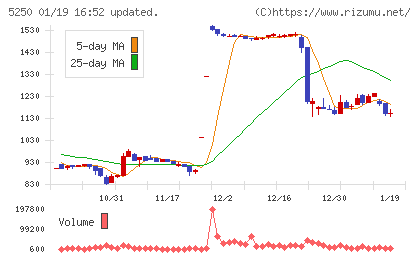 プライム・ストラテジーチャート