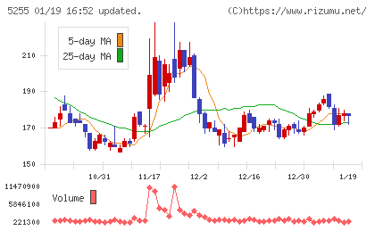 モンスターラボチャート