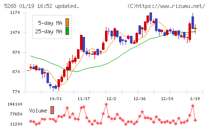 旭コンクリート工業チャート