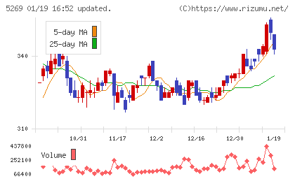 日本コンクリート工業チャート