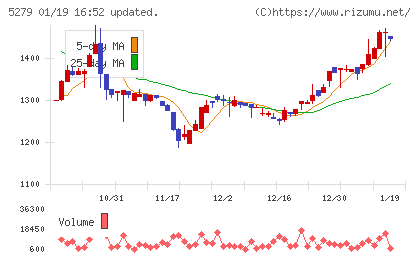 日本興業チャート