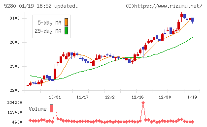 ヨシコンチャート