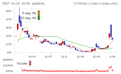 イトーヨーギョーチャート