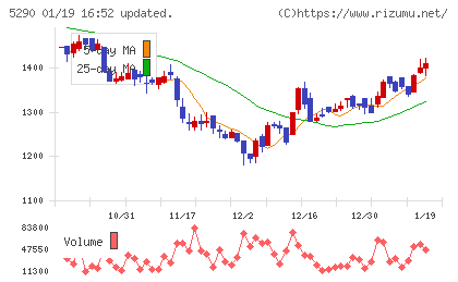 ベルテクスコーポレーションチャート