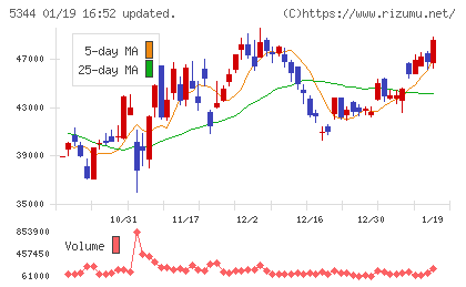 ＭＡＲＵＷＡチャート