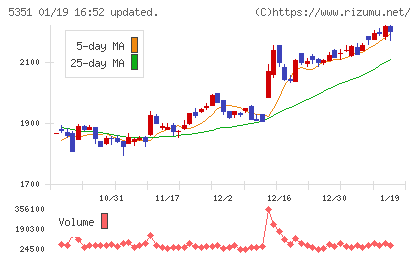 品川リフラチャート