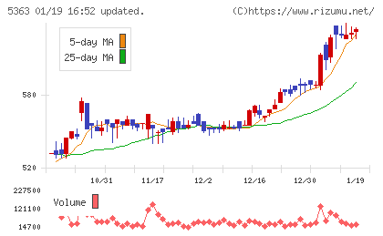 ＴＹＫチャート
