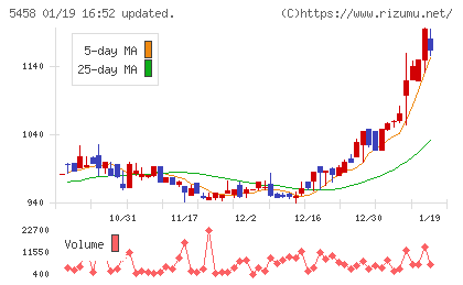 高砂鐵工チャート