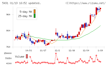 日本金属チャート
