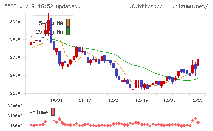 リアルゲイトチャート