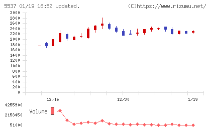 ＡｌｂａＬｉｎｋチャート