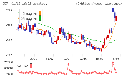 ＡＢＥＪＡチャート
