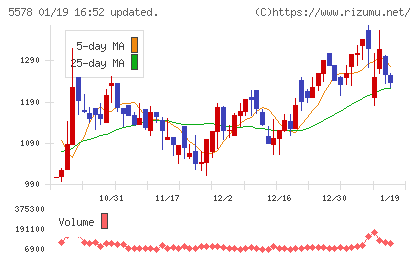 ＡＲアドバンストテクノロジチャート