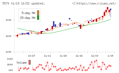 ＧＳＩチャート