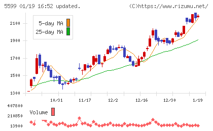 Ｓ＆Ｊチャート