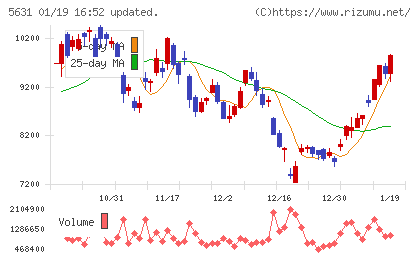 日本製鋼所チャート