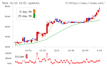 メタルアートチャート