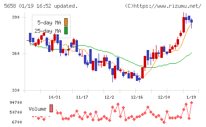 日亜鋼業チャート