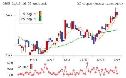 パウダーテックチャート
