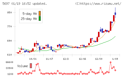 サンユウチャート
