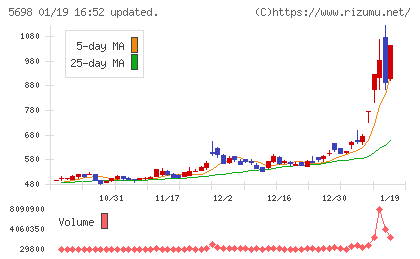 エンビプロ・ホールディングスチャート