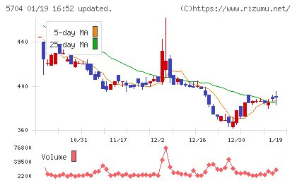 ＪＭＣチャート