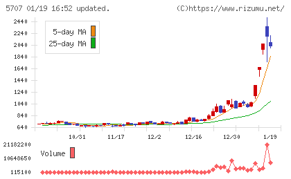 東邦亜鉛チャート