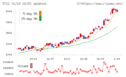 三菱マテリアルチャート