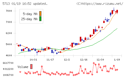 住友金属鉱山チャート