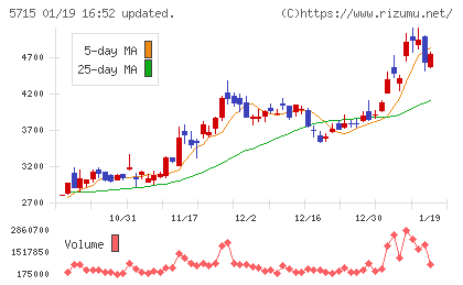 古河機械金属チャート
