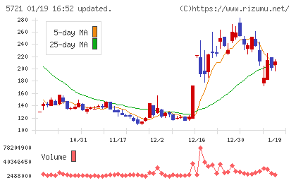 エス・サイエンスチャート