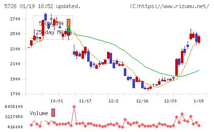 大阪チタニウムテクノロジーズチャート