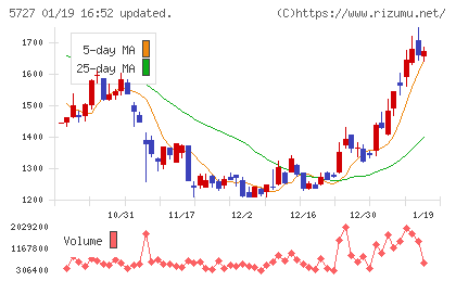 東邦チタニウムチャート