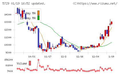 日本精鉱チャート