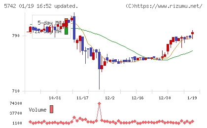 エヌアイシ・オートテックチャート