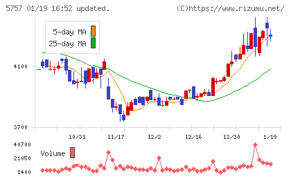 CKサンエツチャート