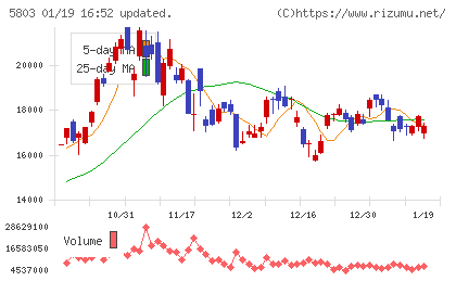 フジクラチャート