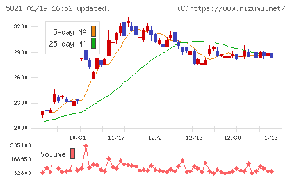 平河ヒューテックチャート