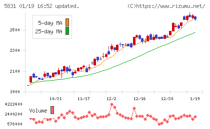 しずおかフィナンシャルグループチャート