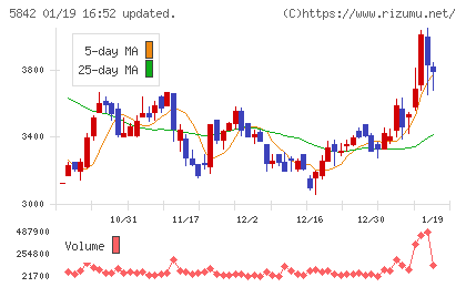 インテグラルチャート