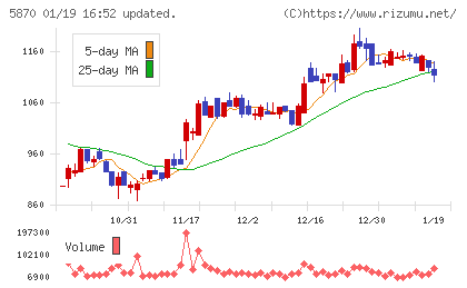 ナルネットコミュニケーションズチャート
