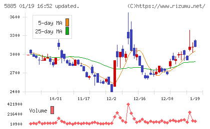 ジーデップ・アドバンスチャート