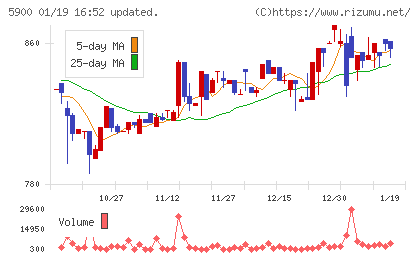 ダイケンチャート