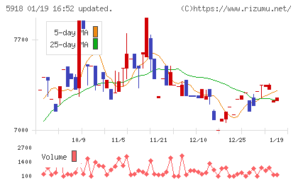瀧上工業チャート