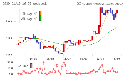 大谷工業チャート