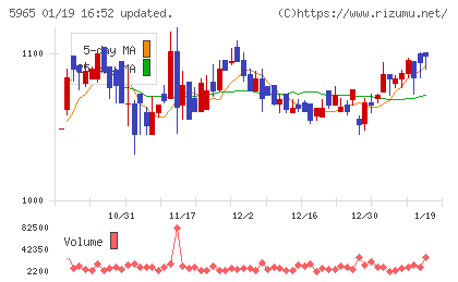 フジマックチャート