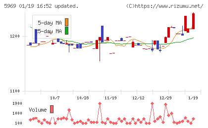 ロブテックスチャート