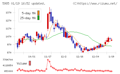 サンコールチャート